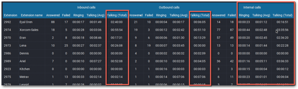 Improvements to Summary by Extension PBX Call Report