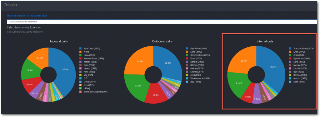 Internal Calls Pie Graph PBX reporting